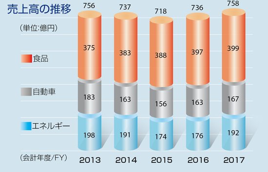 売上高の推移表